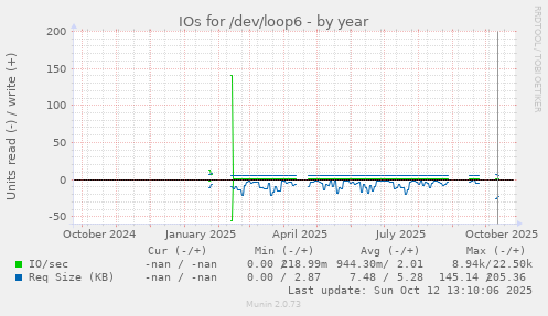 IOs for /dev/loop6
