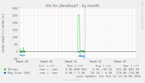 IOs for /dev/loop7