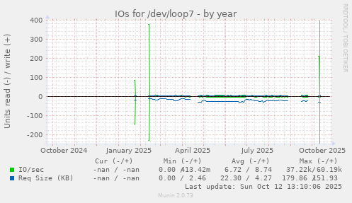 IOs for /dev/loop7