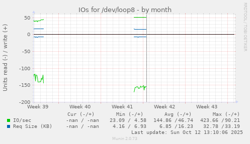 IOs for /dev/loop8