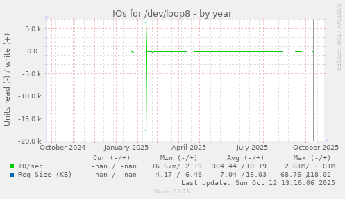 IOs for /dev/loop8