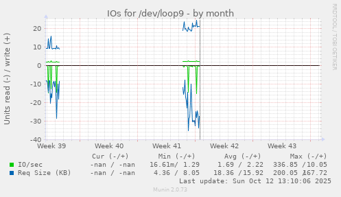 IOs for /dev/loop9