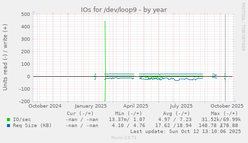 IOs for /dev/loop9