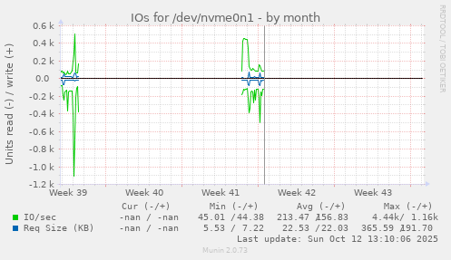 IOs for /dev/nvme0n1