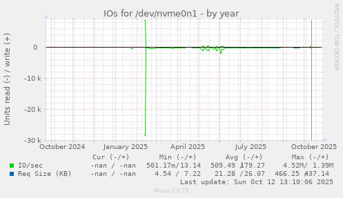 IOs for /dev/nvme0n1