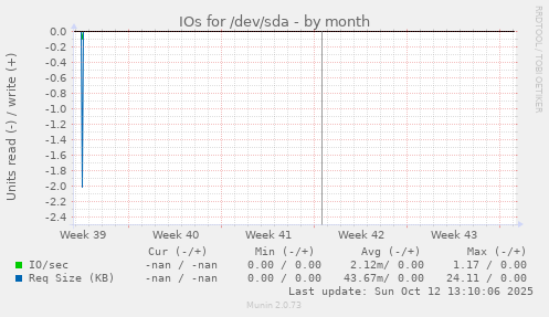 IOs for /dev/sda