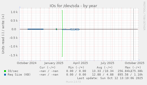 IOs for /dev/sda