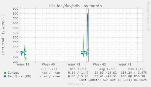 IOs for /dev/sdb
