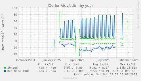 IOs for /dev/sdb