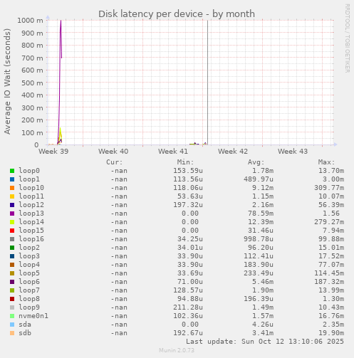 Disk latency per device