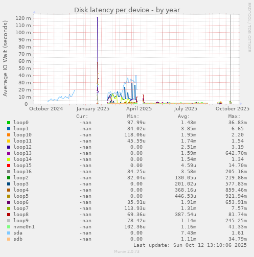 Disk latency per device