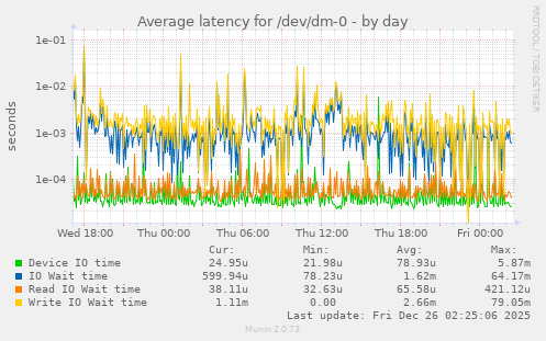 Average latency for /dev/dm-0