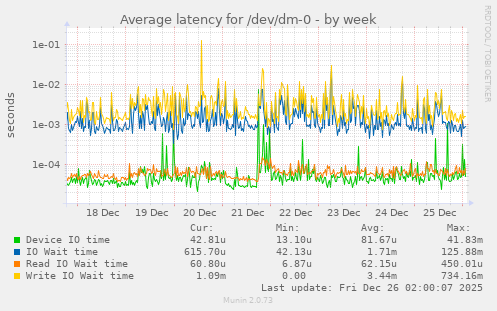Average latency for /dev/dm-0