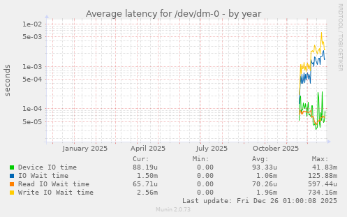 Average latency for /dev/dm-0