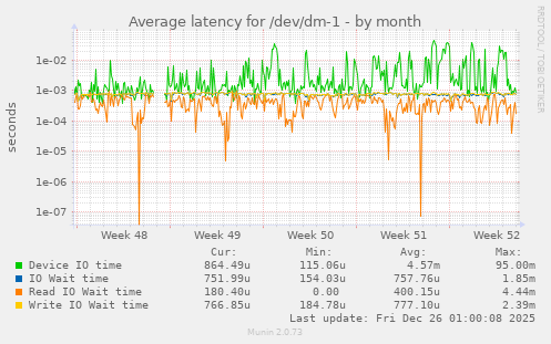 Average latency for /dev/dm-1