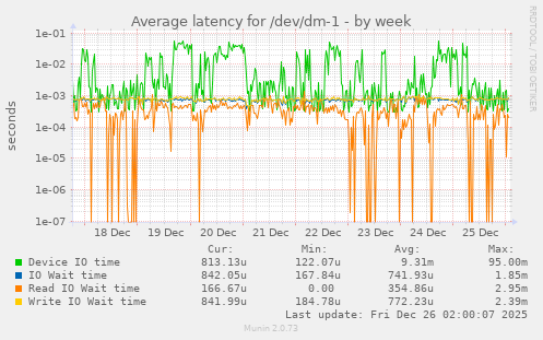 Average latency for /dev/dm-1