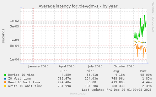 Average latency for /dev/dm-1