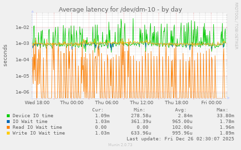 Average latency for /dev/dm-10