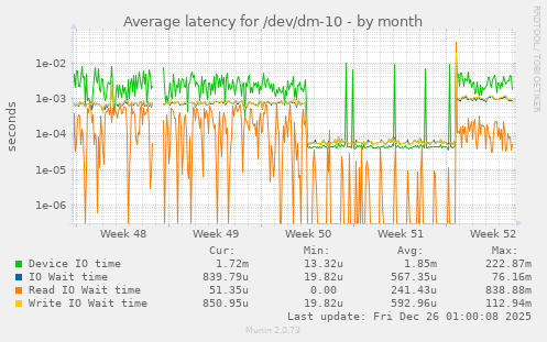 Average latency for /dev/dm-10