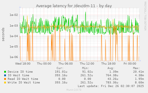 Average latency for /dev/dm-11