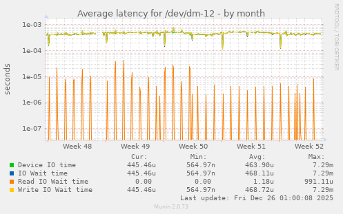 Average latency for /dev/dm-12