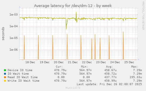 Average latency for /dev/dm-12