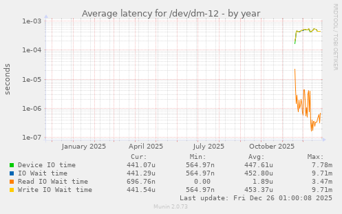 Average latency for /dev/dm-12