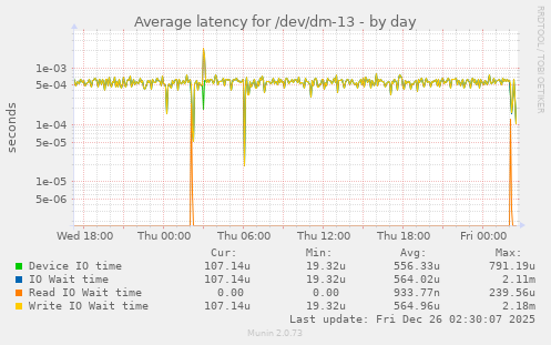 Average latency for /dev/dm-13