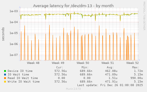Average latency for /dev/dm-13