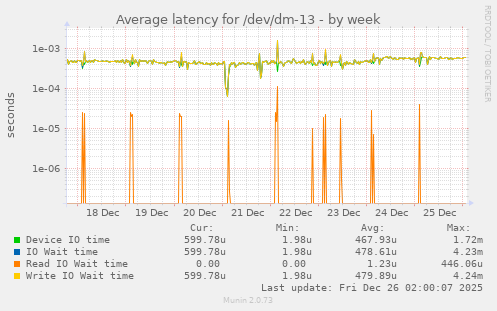 Average latency for /dev/dm-13