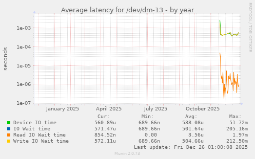 Average latency for /dev/dm-13