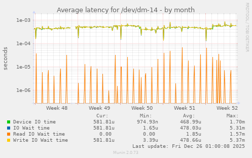 Average latency for /dev/dm-14