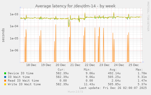 Average latency for /dev/dm-14
