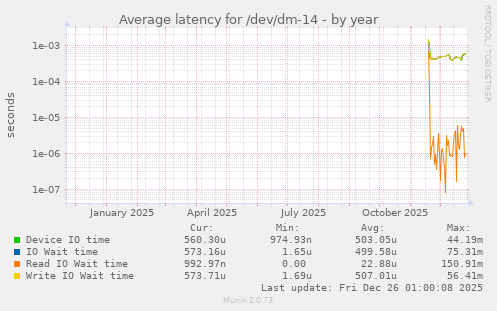 Average latency for /dev/dm-14