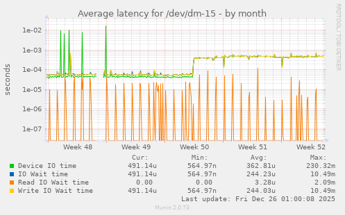 Average latency for /dev/dm-15