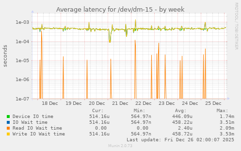 Average latency for /dev/dm-15