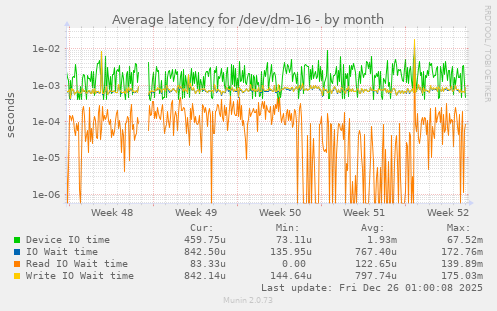 Average latency for /dev/dm-16