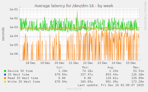 Average latency for /dev/dm-16