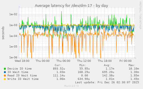 Average latency for /dev/dm-17