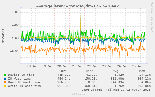 Average latency for /dev/dm-17