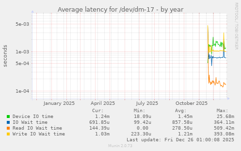 Average latency for /dev/dm-17