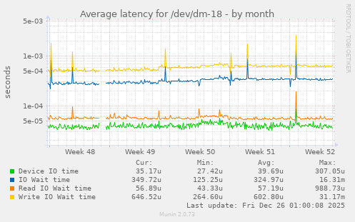 Average latency for /dev/dm-18