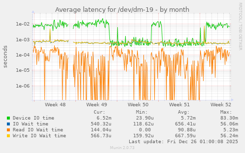 Average latency for /dev/dm-19