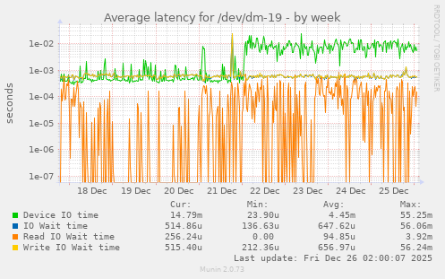 Average latency for /dev/dm-19