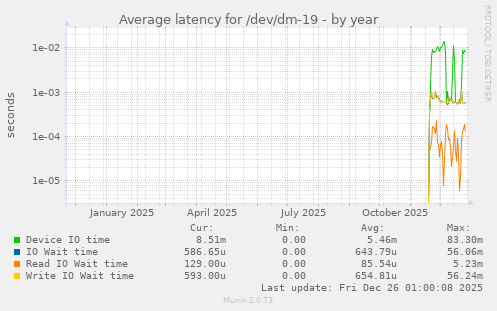 Average latency for /dev/dm-19
