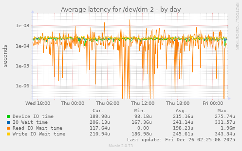 Average latency for /dev/dm-2