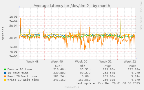 Average latency for /dev/dm-2