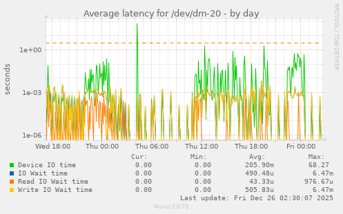 Average latency for /dev/dm-20