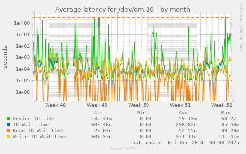 Average latency for /dev/dm-20