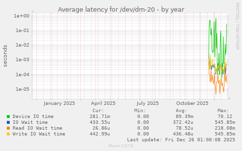 Average latency for /dev/dm-20